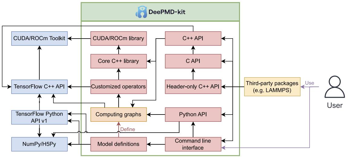 图2：DeePMD-kit 代码架构图，展示包内模块、计算图、依赖项与第三方软件之间的依赖与调用关系